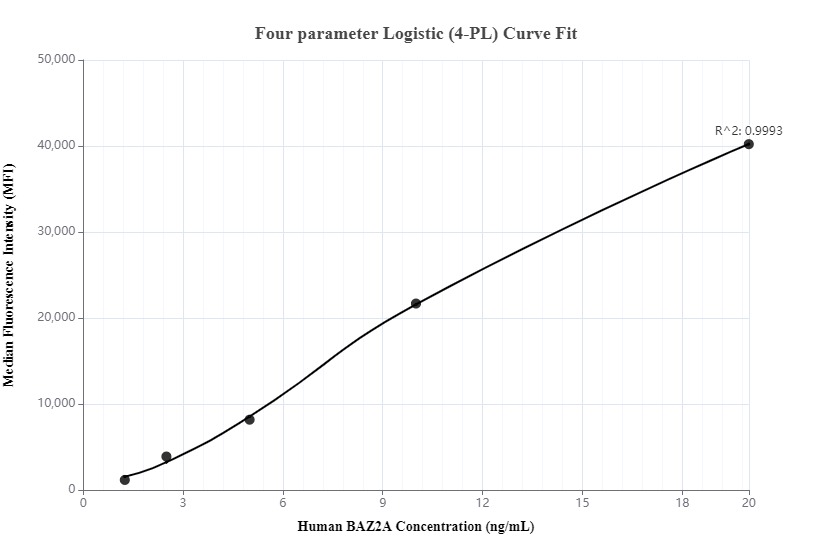 Cytometric bead array standard curve of MP01313-2